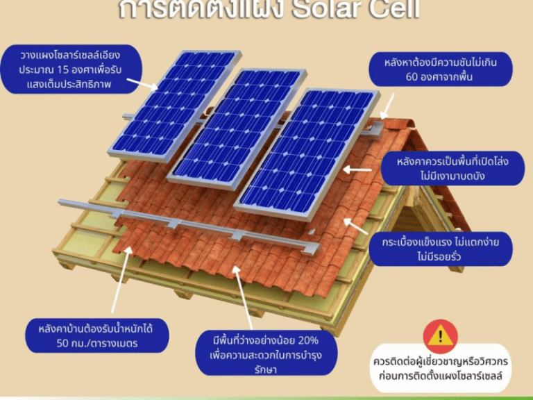 หลังคาบ้านที่เหมาะในการติดตั้งแผง Solar Cell