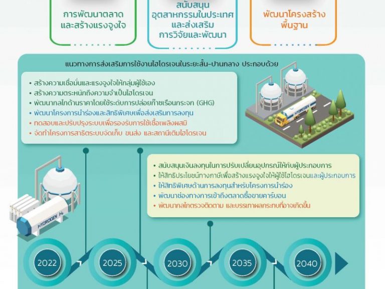 แนวทางการกำหนดมาตรการส่งเสริมการเพิ่มศักยภาพการผลิตไฮโดรเจนในประเทศไทย