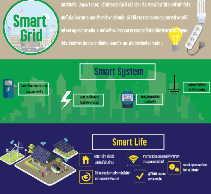สมาร์ทกริด (Smart Grid) หรือโครงข่ายไฟฟ้าอัจฉริยะ