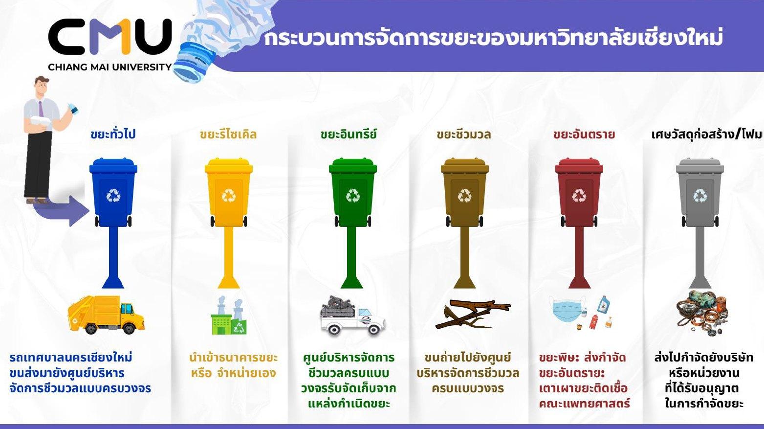 มช กับการแยกขยะก่อนทิ้ง สู่มหาวิทยาลัยปลอดขยะ (Zero Waste Campus)