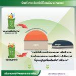 Bioplastic Waste to Energy “ขยะพลาสติกชีวภาพกับการผลิตพลังงานทดแทน”