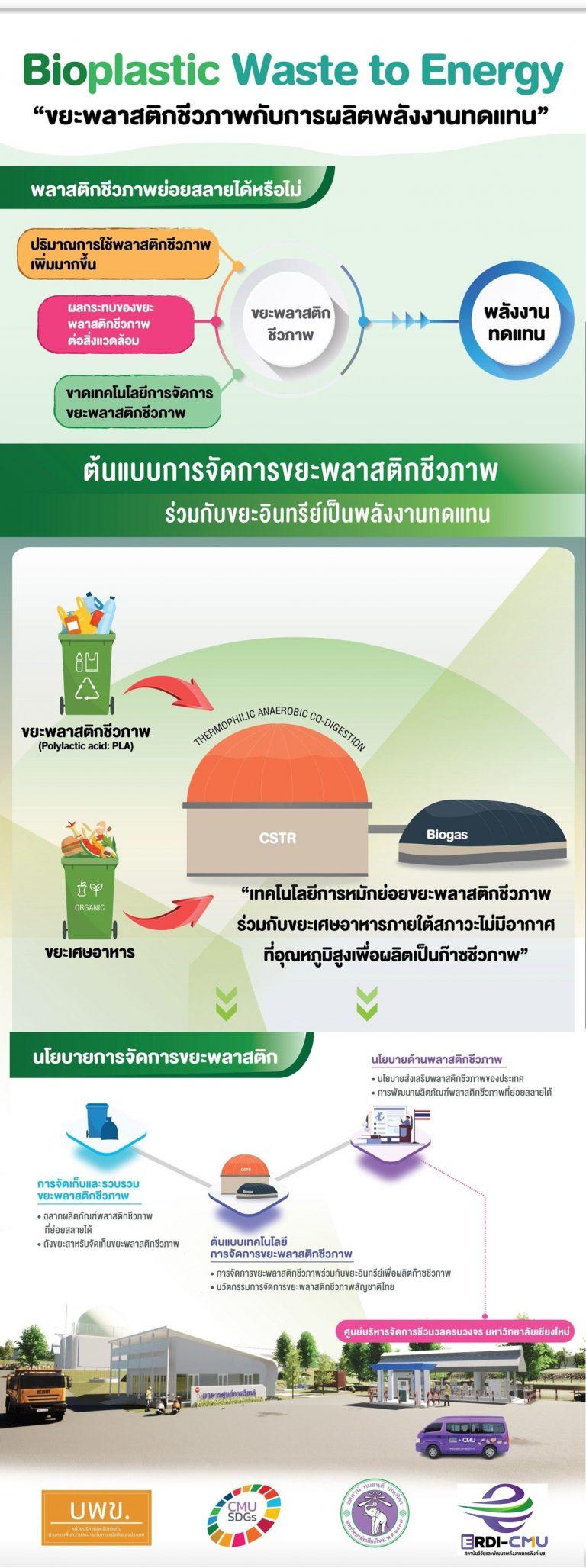 Bioplastic Waste to Energy “ขยะพลาสติกชีวภาพกับการผลิตพลังงานทดแทน”