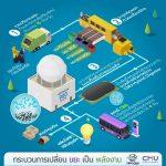 ศูนย์บริหารจัดการชีวมวลครบวงจร มหาวิทยาลัยเชียงใหม่