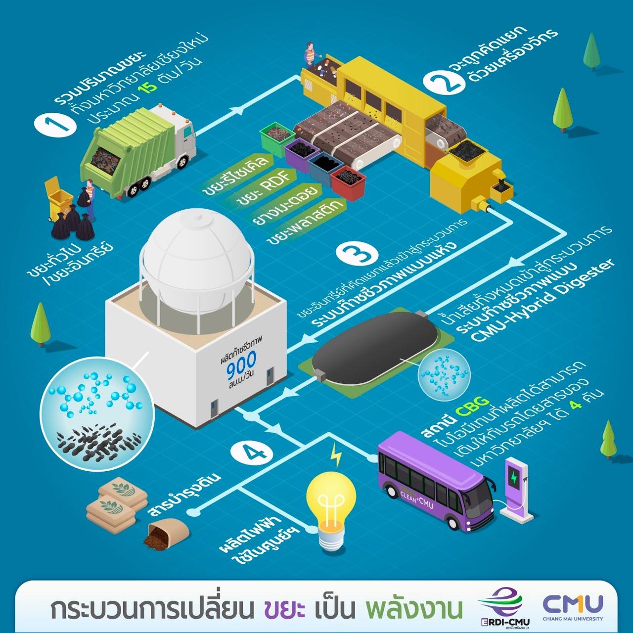ศูนย์บริหารจัดการชีวมวลครบวงจร มหาวิทยาลัยเชียงใหม่