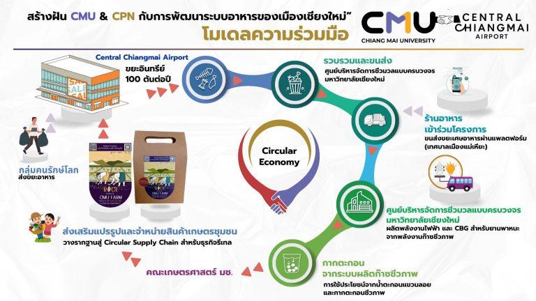 สร้างฝัน CMU & CPN กับการพัฒนาระบบอาหารของเมืองเชียงใหม่” โมเดลความร่วมมือ CMU – CPN“จากขยะอาหาร สู่พลังงาน และเกษตรอินทรีย์ครบวงจร”