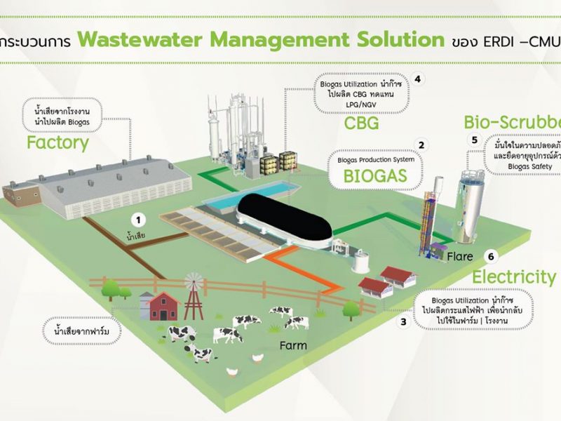 ERDI – Wastewater Management Solution