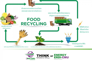 วัฎจักรขยะอินทรีย์ในครัวเรือน