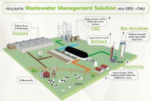 ERDICMU Waste water Management Solution         การจัดการ น้ำเสียหรือของเสีย