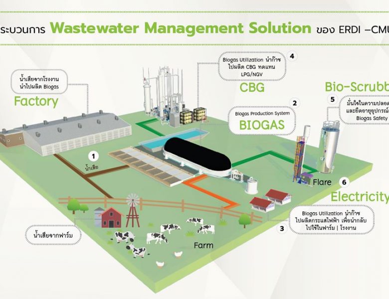 ERDICMU Waste water Management Solution         การจัดการ น้ำเสียหรือของเสีย