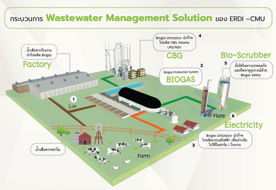 ERDI - Wastewater Management Solutioē