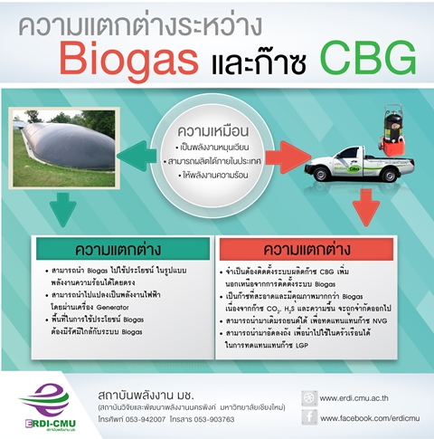 ความแตกต่างกันระหว่างก๊าซCBGและBiogas