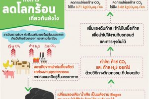 SDG13 แก้ปัญหาโลกร้อนกับก๊าซCBG