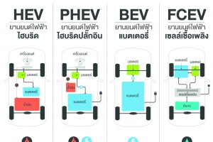 ทำความรู้จักยานยนต์ไฟฟ้า         4 ประเภท