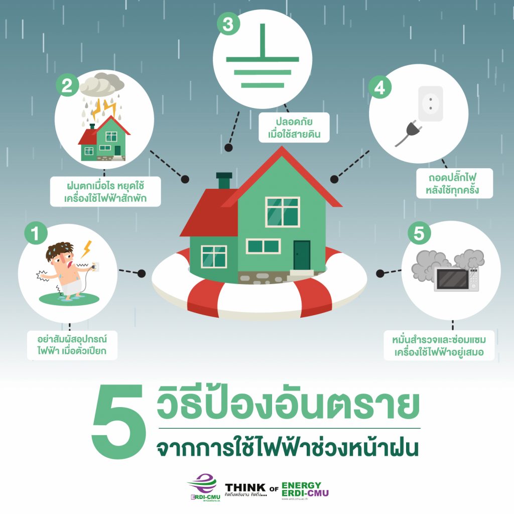 5 วิธี หลีกเลี่ยงและป้องกันความเสี่ยงจากการใช้ไฟฟ้าและอุปกรณ์ในหน้าฝน