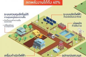 การประยุกต์ใช้เทคโนโลยีในฟาร์มไก่