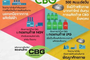 เช็คความพร้อม ก่อนติดตั้งระบบก๊าซ CBG