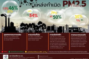 แหล่งกำเนิด PM 2.5