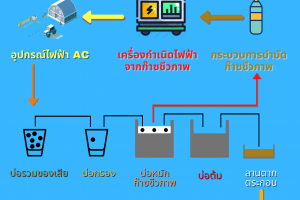 การติดตั้งระบบผลิตไฟฟ้าด้วยก๊าซชีวภาพ