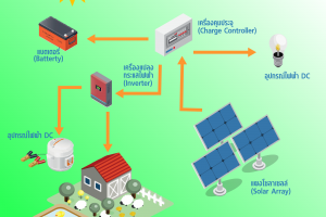 การติดตั้งระบบผลิตไฟฟ้าด้วยเซลล์แสงอาทิตย์