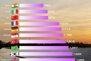 ทำไมโซลาร์เซลล์ประเทศอินเดียถึงต้นทุนต่ำที่สุดในโลก