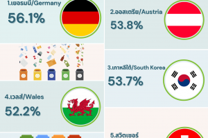 5 ประเทศต้นแบบที่มีการรีไซเคิลขยะมากที่สุดในโลก