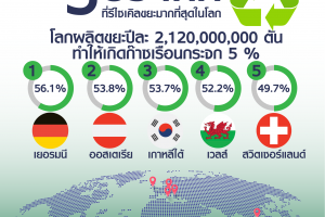5 ประเทศต้นแบบที่มีการรีไซเคิลขยะมากที่สุดในโลก