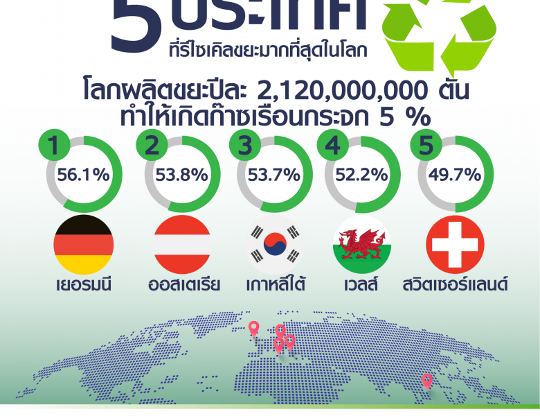 5 ประเทศใช้ไฟพลัง ‘โซลาร์’ มากสุดในโลก