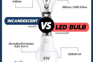 วิธีการการคำนวนค่าไฟฟ้า เมื่อเปลี่ยนมาใช้หลอดไฟ LED