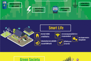 สมาร์ทกริด (Smart Grid) หรือโครงข่ายไฟฟ้าอัจฉริยะ