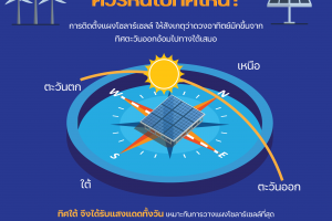 ติดตั้งแผงโซลาร์เซลล์ ควรหันไปทิศไหน?