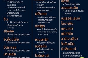 มาตรการนานาชาติล้างบาง ‘ถุงพลาสติก’-