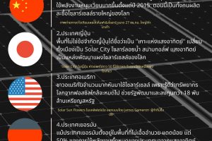 5 ประเทศใช้ไฟพลัง ‘โซลาร์’ มากสุดในโลก
