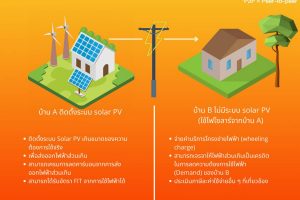 มาทำความเข้าใจอีกครั้งกับรูปแบบการซื้อขายไฟฟ้าแบบ Peer-to-peer