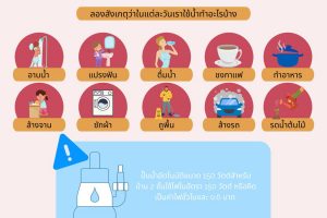 รู้หรือไม่ ? ใช้น้ำแต่ละวันมากเท่าไร…ก็ทำให้ใช้ไฟฟ้ามาก
