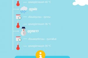 อุณหภูมิมีผลกับเครื่องปรับอากาศภายในบ้าน