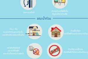 ใช้ไฟฟ้าให้ปลอดภัยในภาวะน้ำท่วม