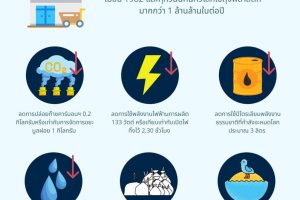 ลดใช้ถุงพลาสติกแค่ 1 ใบ ช่วยอะไรได้บ้าง