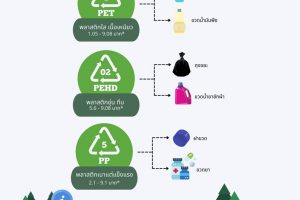 เปลี่ยนขยะพลาสติกให้เป็นรายได้