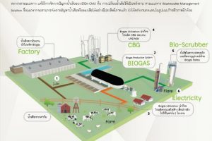 ERDI CMU กับเทคโนโลยีเปลี่ยนของเสียเป็นพลังงาน ช่วยธุรกิจสู่ Net zero