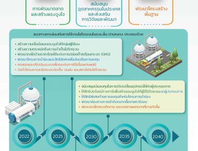 แนวทางการกำหนดมาตรการส่งเสริมการเพิ่มศักยภาพการผลิตไฮโดรเจนในประเทศไทย