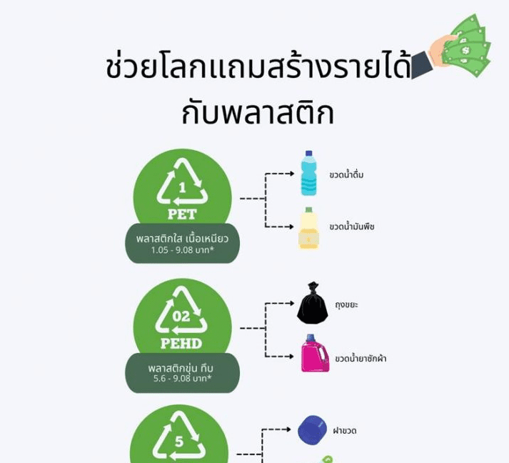 เปลี่ยนขยะพลาสติกให้เป็นรายได้
