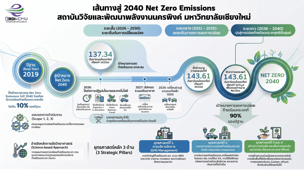 แผนการปฏิบัติการเพื่อมุ่งสู่การปล่อยก๊าซเรือนกระจกสุทธิเป็นศูนย์  ของสถาบันวิจัยและพัฒนาพลังงานนครพิงค์ มหาวิทยาลัยเชียงใหม่